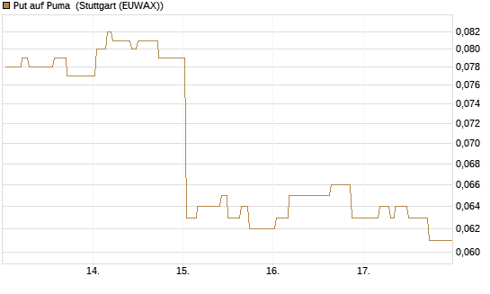 Put auf Puma [Morgan Stanley & Co. Int. plc] Chart