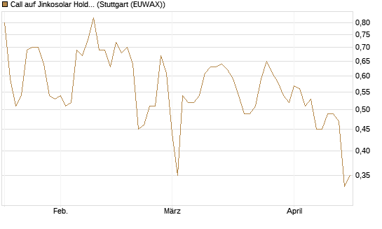 Call auf Jinkosolar Holdings Company Limited [Morgan Stanley & Co. Int. plc] Chart