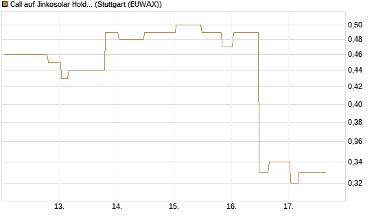 Call auf Jinkosolar Holdings Company Limited [Morgan Stanley & Co. Int. plc] Chart