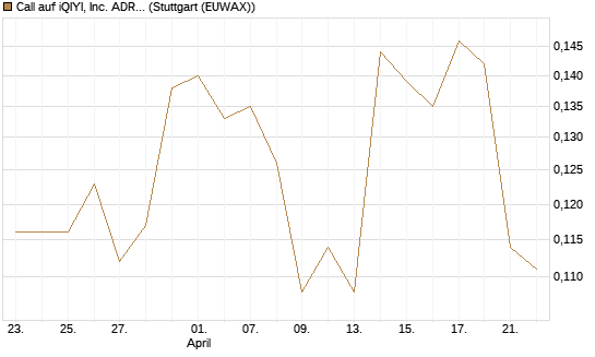 Call auf iQIYI, Inc. ADR [Morgan Stanley & Co. Int. plc] Chart