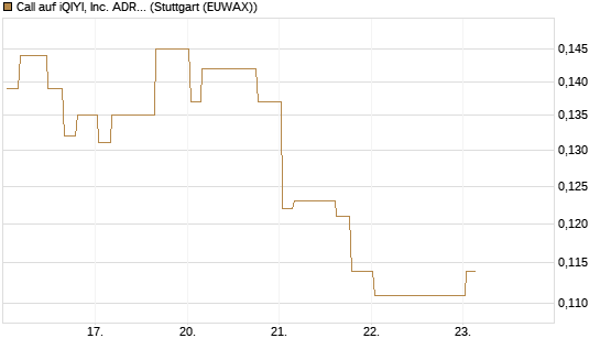 Call auf iQIYI, Inc. ADR [Morgan Stanley & Co. Int. plc] Chart