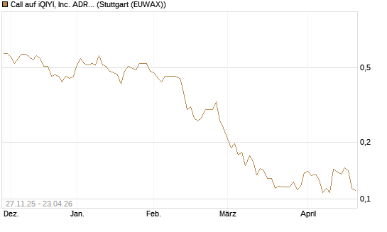 Call auf iQIYI, Inc. ADR [Morgan Stanley & Co. Int. plc] Chart