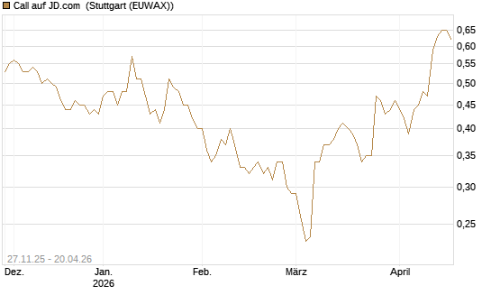 Call auf JD.com [Morgan Stanley & Co. Int. plc] Chart