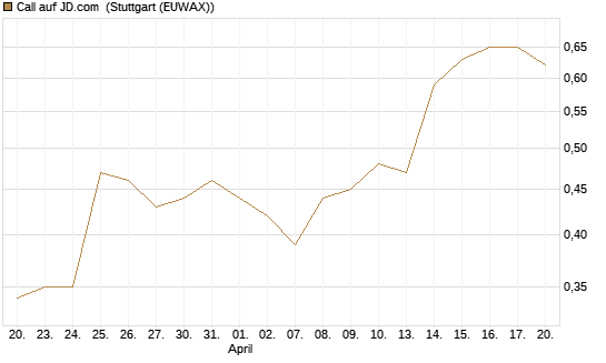 Call auf JD.com [Morgan Stanley & Co. Int. plc] Chart