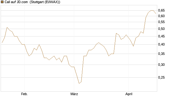 Call auf JD.com [Morgan Stanley & Co. Int. plc] Chart