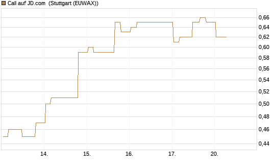 Call auf JD.com [Morgan Stanley & Co. Int. plc] Chart