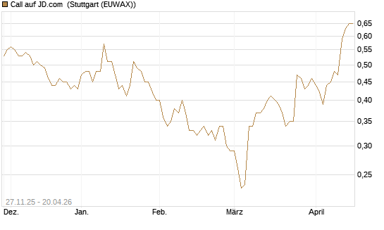 Call auf JD.com [Morgan Stanley & Co. Int. plc] Chart