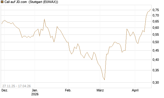 Call auf JD.com [Morgan Stanley & Co. Int. plc] Chart