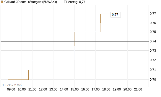 Call auf JD.com [Morgan Stanley & Co. Int. plc] Chart
