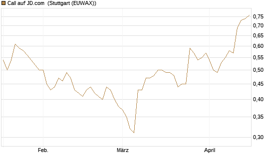 Call auf JD.com [Morgan Stanley & Co. Int. plc] Chart