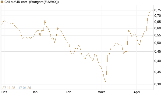 Call auf JD.com [Morgan Stanley & Co. Int. plc] Chart