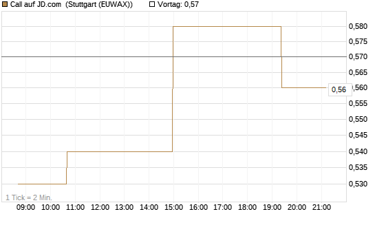 Call auf JD.com [Morgan Stanley & Co. Int. plc] Chart