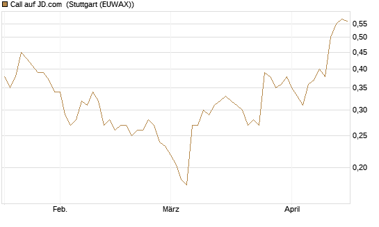 Call auf JD.com [Morgan Stanley & Co. Int. plc] Chart