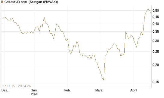 Call auf JD.com [Morgan Stanley & Co. Int. plc] Chart