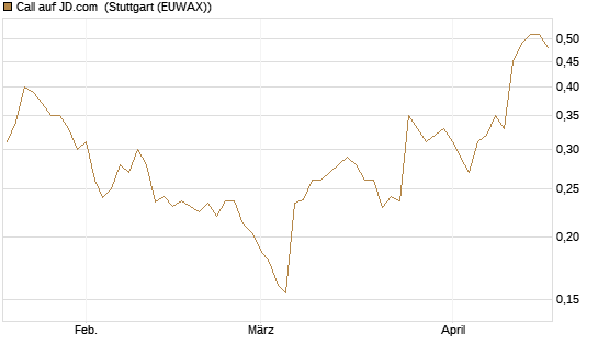 Call auf JD.com [Morgan Stanley & Co. Int. plc] Chart
