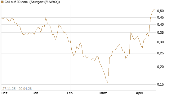 Call auf JD.com [Morgan Stanley & Co. Int. plc] Chart