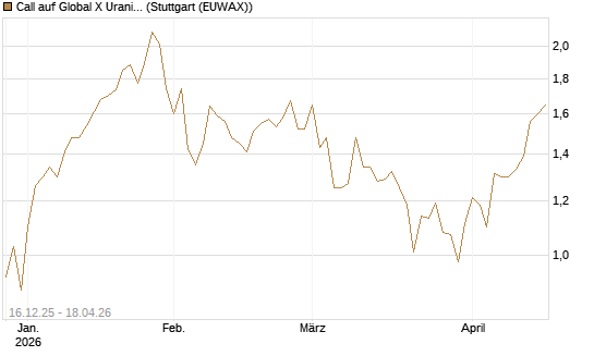 Call auf Global X Uranium ETF [Morgan Stanley & Co. Int. plc] Chart