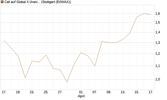 Call auf Global X Uranium ETF [Morgan Stanley & Co. Int. plc] Chart