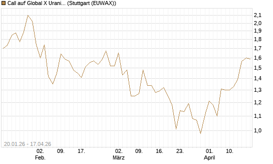 Call auf Global X Uranium ETF [Morgan Stanley & Co. Int. plc] Chart