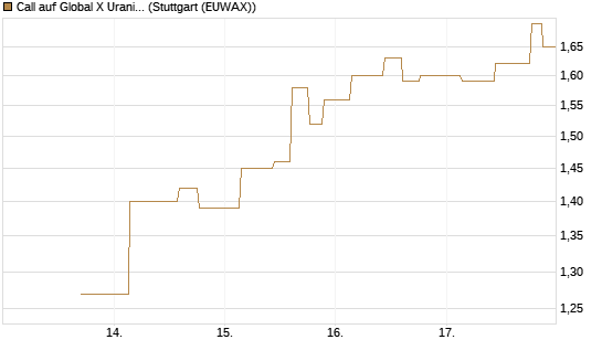 Call auf Global X Uranium ETF [Morgan Stanley & Co. Int. plc] Chart