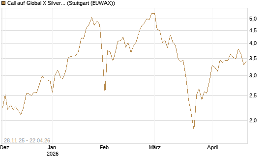 Call auf Global X Silver Miners ETF [Morgan Stanley & Co. Int. plc] Chart