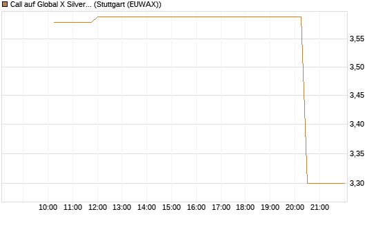 Call auf Global X Silver Miners ETF [Morgan Stanley & Co. Int. plc] Chart