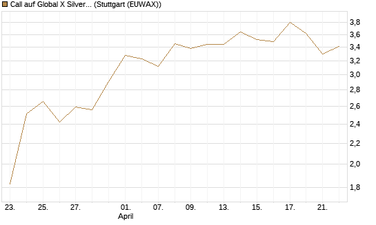 Call auf Global X Silver Miners ETF [Morgan Stanley & Co. Int. plc] Chart