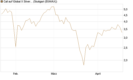 Call auf Global X Silver Miners ETF [Morgan Stanley & Co. Int. plc] Chart