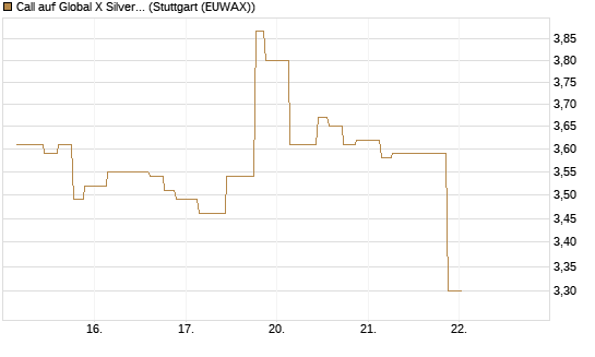 Call auf Global X Silver Miners ETF [Morgan Stanley & Co. Int. plc] Chart