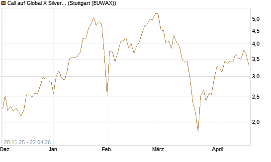 Call auf Global X Silver Miners ETF [Morgan Stanley & Co. Int. plc] Chart