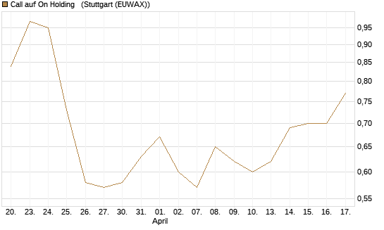 Call auf On Holding  [Morgan Stanley & Co. Int. plc] Chart