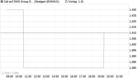 Call auf DWS Group GmbH [Morgan Stanley & Co. Int. plc] Chart