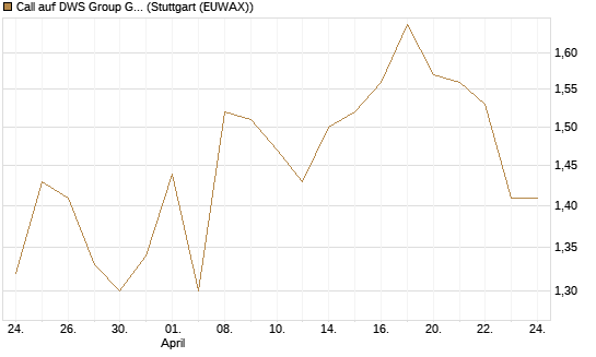 Call auf DWS Group GmbH [Morgan Stanley & Co. Int. plc] Chart