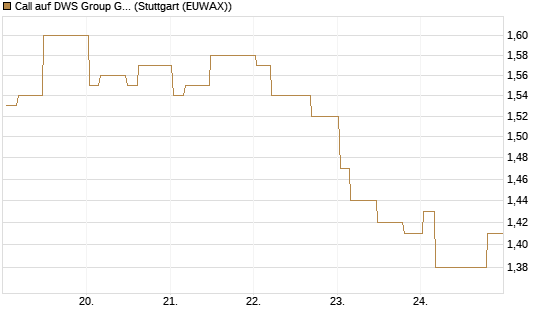 Call auf DWS Group GmbH [Morgan Stanley & Co. Int. plc] Chart