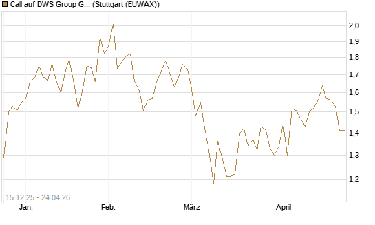 Call auf DWS Group GmbH [Morgan Stanley & Co. Int. plc] Chart
