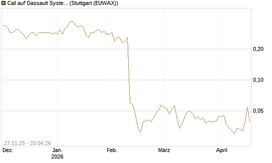Call auf Dassault Systems [Morgan Stanley & Co. Int. plc] Chart
