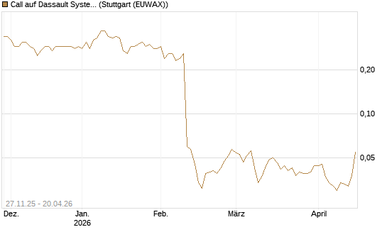 Call auf Dassault Systems [Morgan Stanley & Co. Int. plc] Chart
