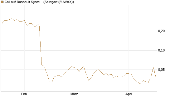Call auf Dassault Systems [Morgan Stanley & Co. Int. plc] Chart