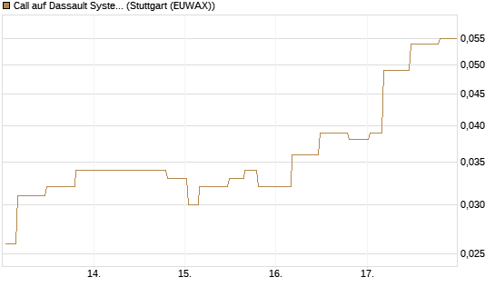 Call auf Dassault Systems [Morgan Stanley & Co. Int. plc] Chart