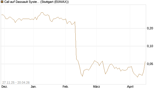 Call auf Dassault Systems [Morgan Stanley & Co. Int. plc] Chart