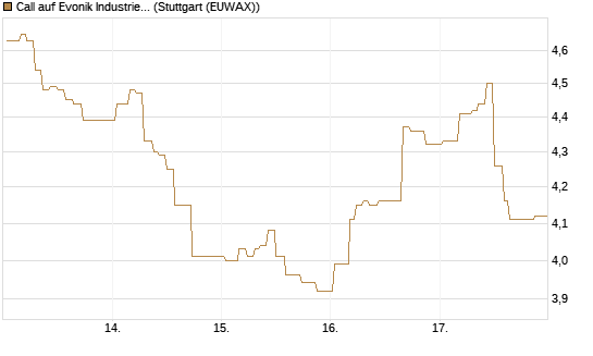 Call auf Evonik Industries [Morgan Stanley & Co. Int. plc] Chart