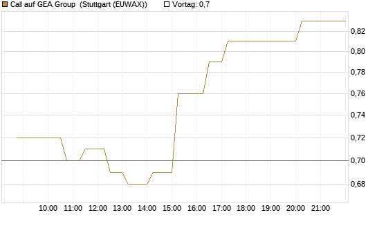 Call auf GEA Group [Morgan Stanley & Co. Int. plc] Chart