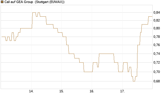 Call auf GEA Group [Morgan Stanley & Co. Int. plc] Chart