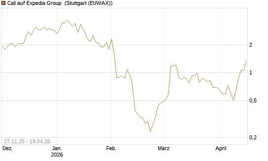 Call auf Expedia Group [Morgan Stanley & Co. Int. plc] Chart