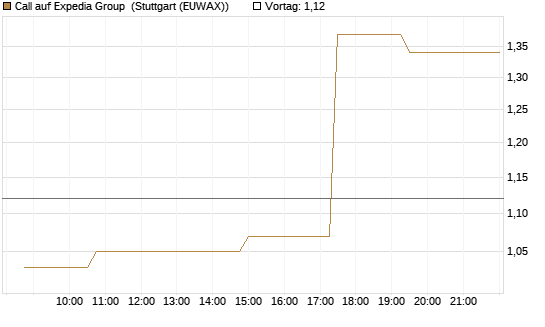 Call auf Expedia Group [Morgan Stanley & Co. Int. plc] Chart