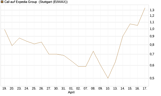 Call auf Expedia Group [Morgan Stanley & Co. Int. plc] Chart