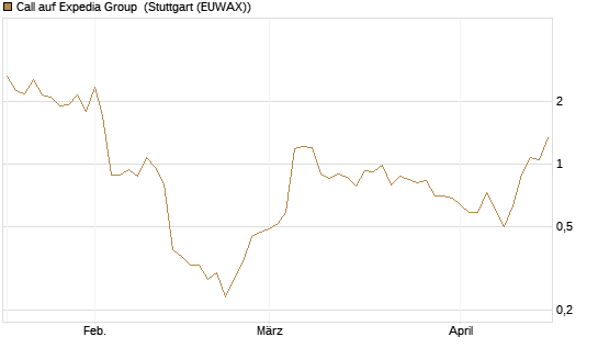 Call auf Expedia Group [Morgan Stanley & Co. Int. plc] Chart