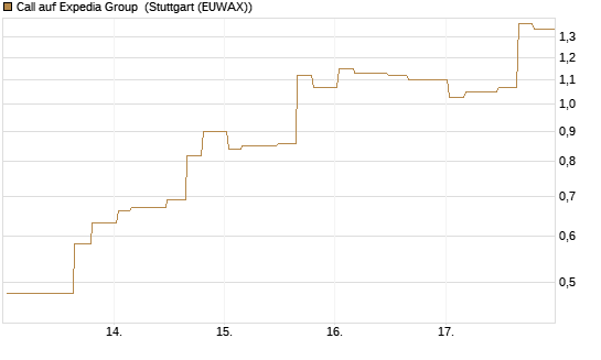 Call auf Expedia Group [Morgan Stanley & Co. Int. plc] Chart