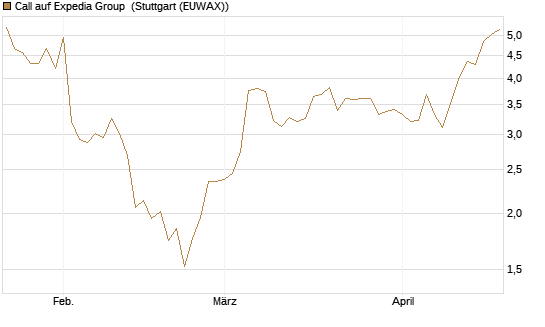Call auf Expedia Group [Morgan Stanley & Co. Int. plc] Chart