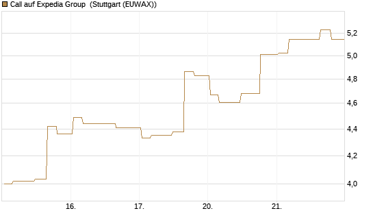 Call auf Expedia Group [Morgan Stanley & Co. Int. plc] Chart